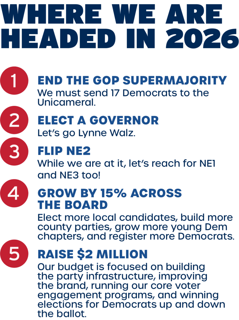 WHERE WE ARE HEADED IN 2026 1- END THE GOP SUPERMAJORITY We must send 17 Democrats to the Unicameral. 2- ELECT A GOVERNOR Let’s go, Lynne Walz. 3- FLIP NE2 While we are at it, let’s reach for NE1 and NE3 too! 4- GROW BY 15% ACROSS THE BOARD Elect more local candidates, build more county parties, grow more young Dem chapters, and register more Democrats. 5- RAISE $2 MILLION Our budget is focused on building the party infrastructure, improving the brand, running our core voter engagement programs, and winning elections for Democrats up and down the ballot.
